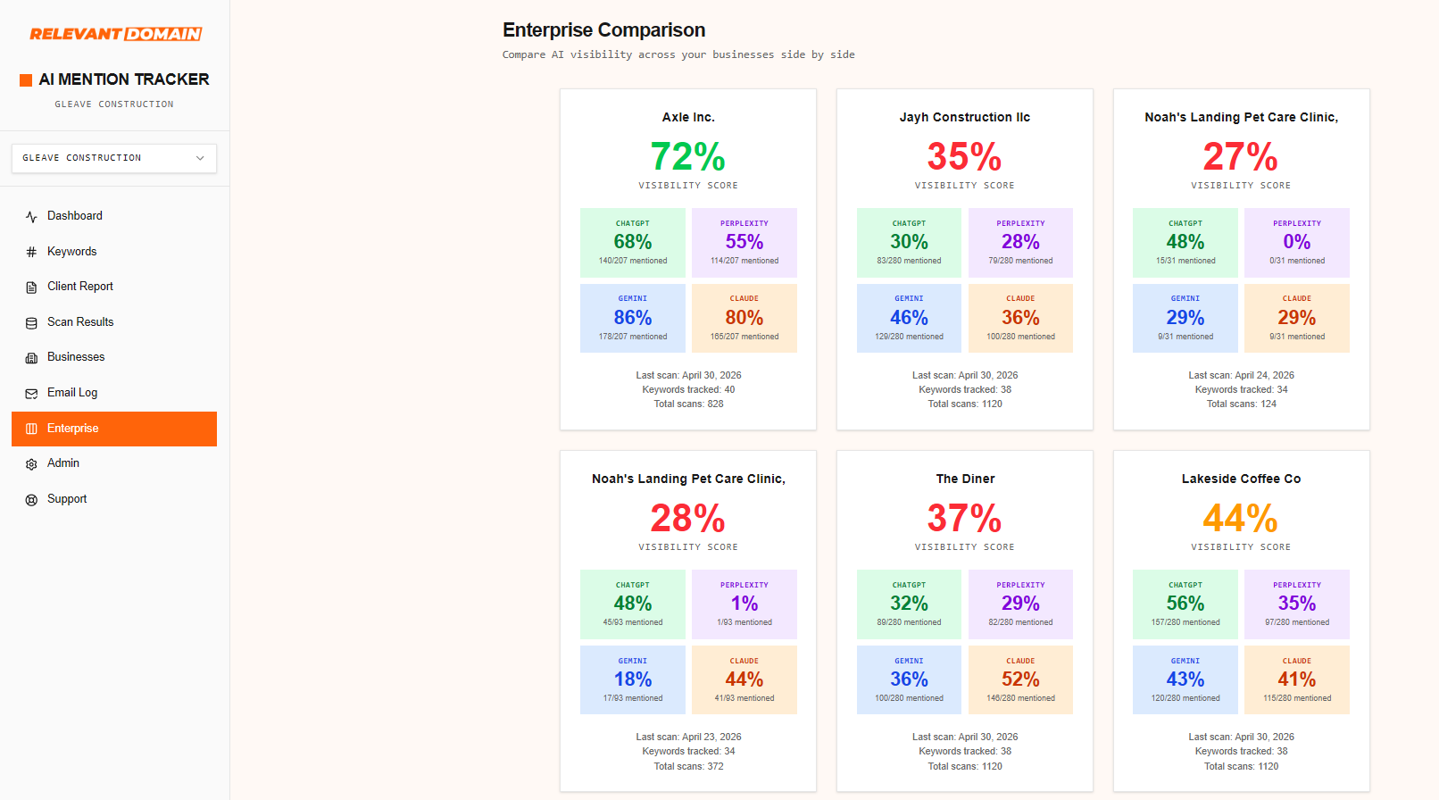 AI Mention Tracker — Enterprise Comparison view showing 6 businesses side by side with visibility scores
